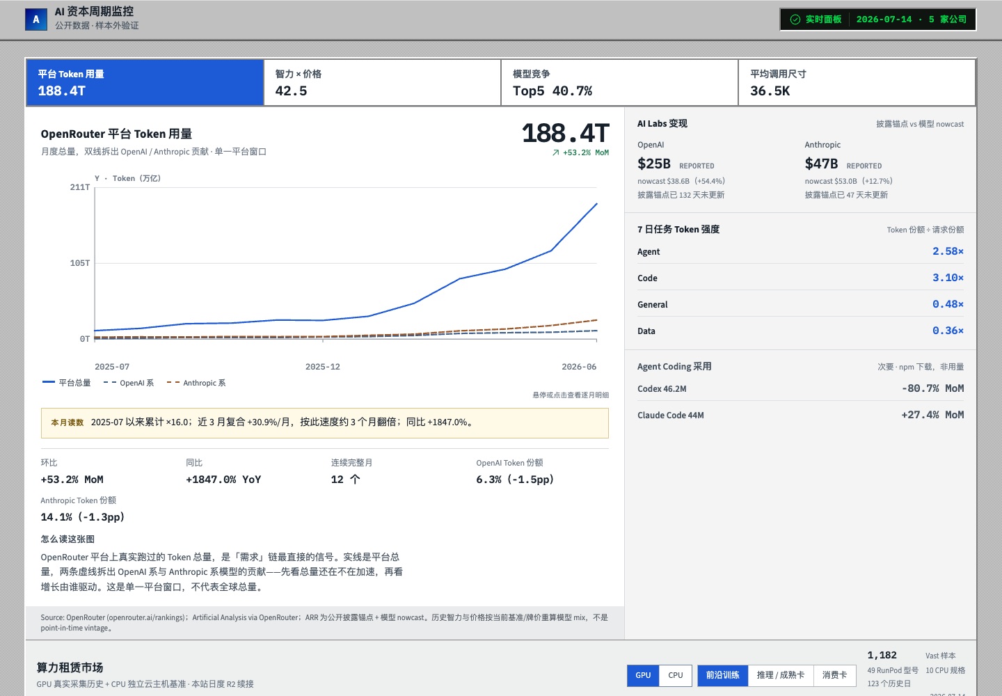 AI 资本周期监控首屏：实时监控台默认展示 OpenRouter 平台 Token 用量大图，可切换智力价格、模型竞争与调用尺寸